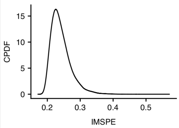 Density curve of IMSPE for an example design problem