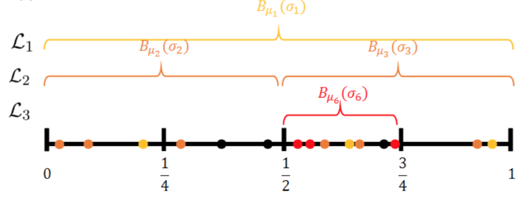 Example pruning of a 1-dimensional predictor space into 3 layers and 4 partitions out of a possible 7 partitions.